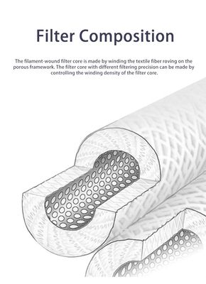 Cartucho de filtro de polipropileno de comprimento de 5 microns com componentes de núcleo de rolamento